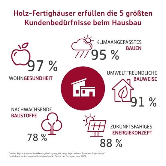 Grafik über die Kundenbedürfnisse beim Hausbau
