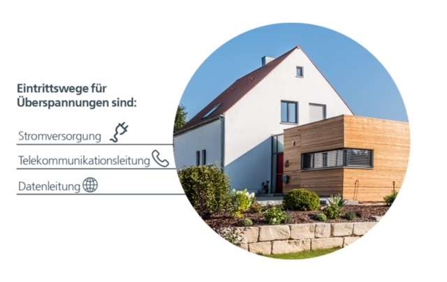 Mögliche Eintrittswege für Überspannungen im Haus