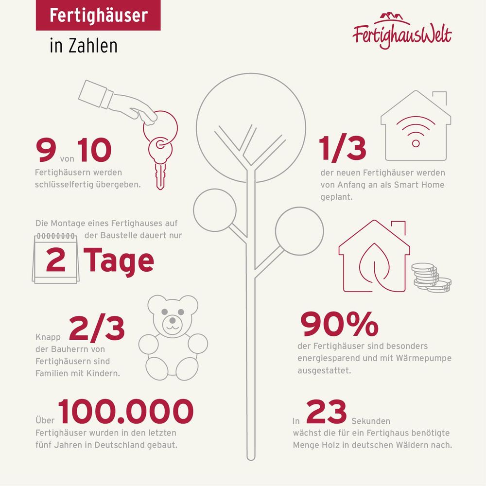 Verschiedene Statistiken zur Effizienz und Nachhaltigkeit von Fertighäusern