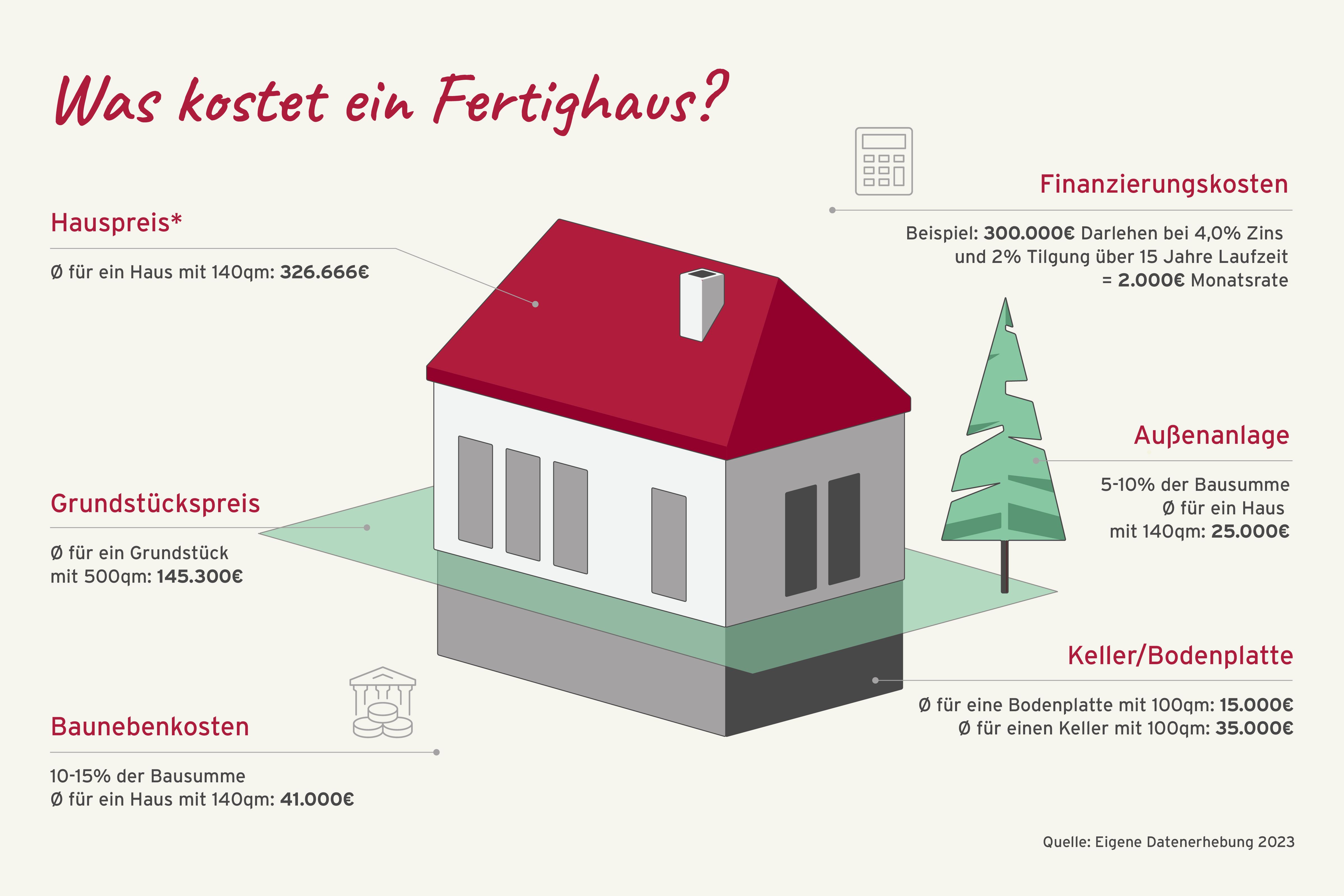 Fertighaus Preise Übersicht