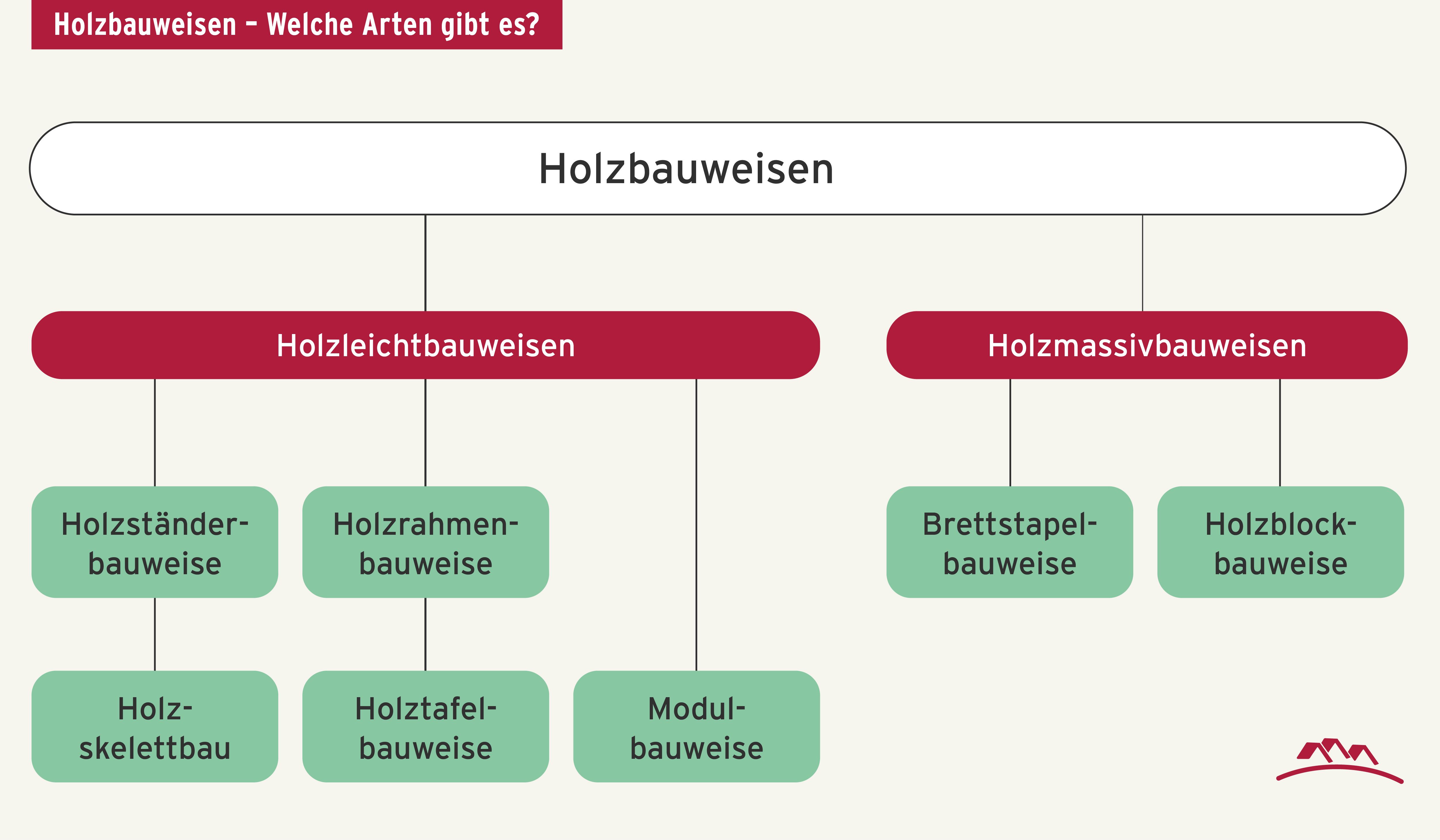 Schematische Übersicht für die Bauweisen bei Holzfertighäusern