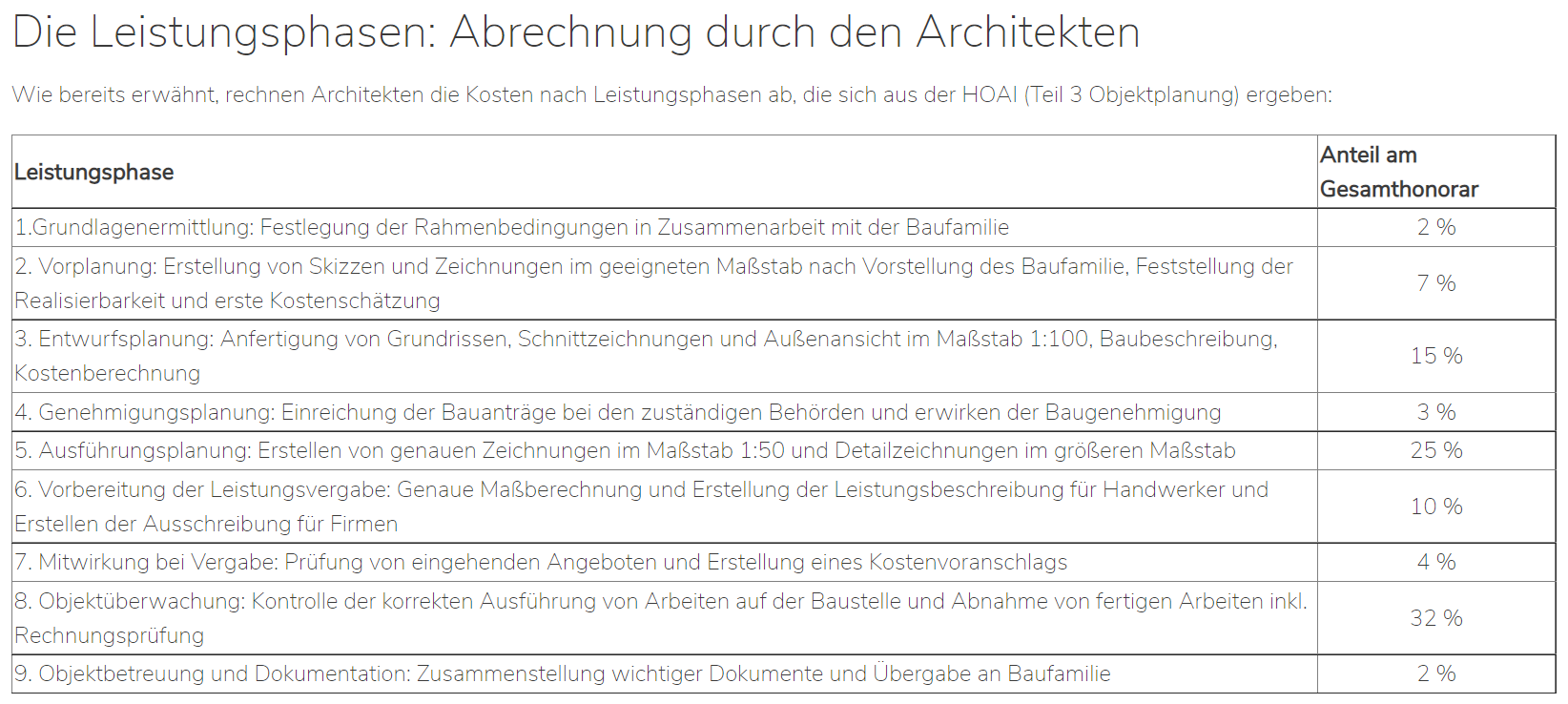 Leistungsphasen eines Architekten.png